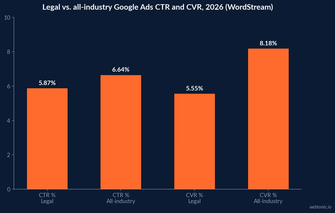 Grouped bar chart comparing 2026 Google Ads benchmarks for Attorneys and Legal Services against the all-industry average across click-through rate, conversion rate and cost per lead in US dollars