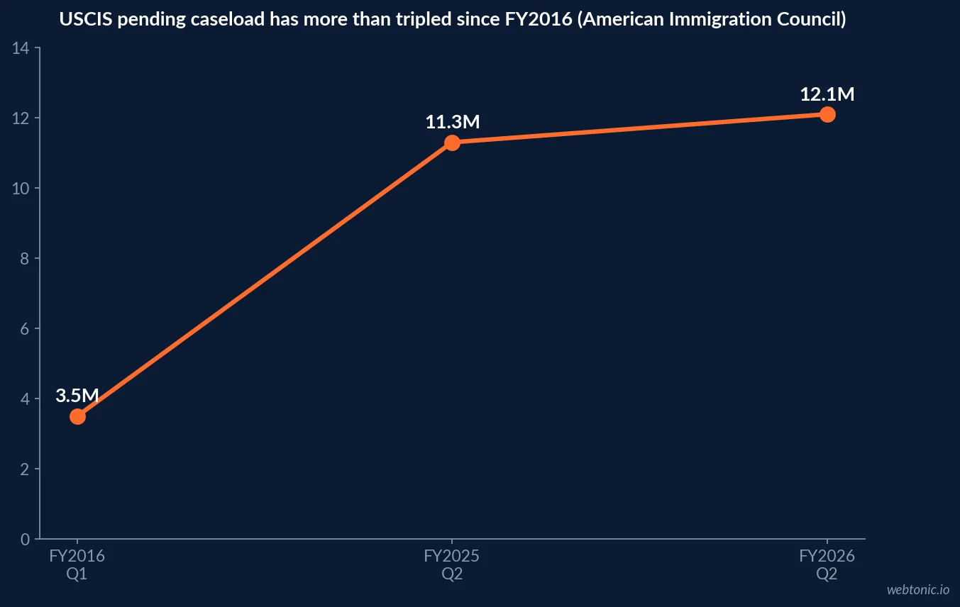 Line chart of the USCIS pending caseload rising from roughly 3.5 million cases in fiscal year 2016 to 12.1 million cases in fiscal year 2026 second quarter