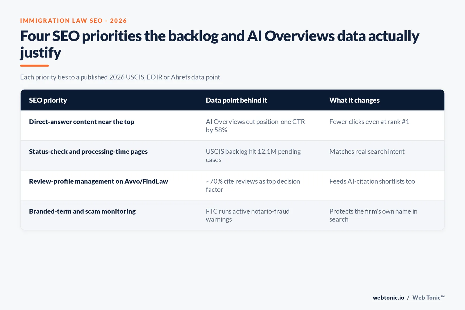 Branded matrix graphic pricing four immigration law SEO priorities against the 2026 backlog and AI Overviews data that justifies each one