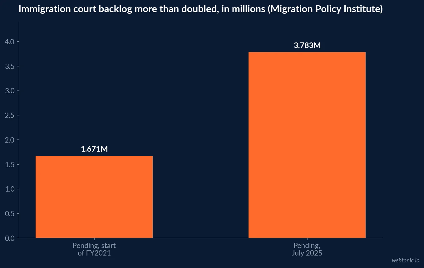 Bar chart comparing the immigration court backlog of 1.67 million pending cases at the start of fiscal year 2021 against 3.78 million pending cases in July 2025