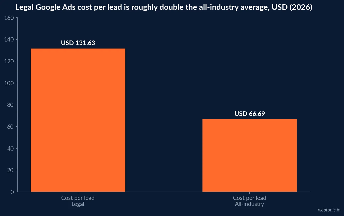 Bar chart comparing 2026 Google Ads cost per lead in US dollars for Attorneys and Legal Services at USD 131.63 against the all-industry average of USD 66.69, roughly double