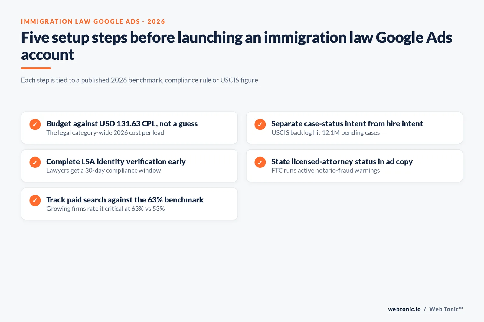 Branded checklist graphic listing five setup steps for an immigration law Google Ads account, each tied to a published 2026 benchmark, compliance rule or USCIS data point