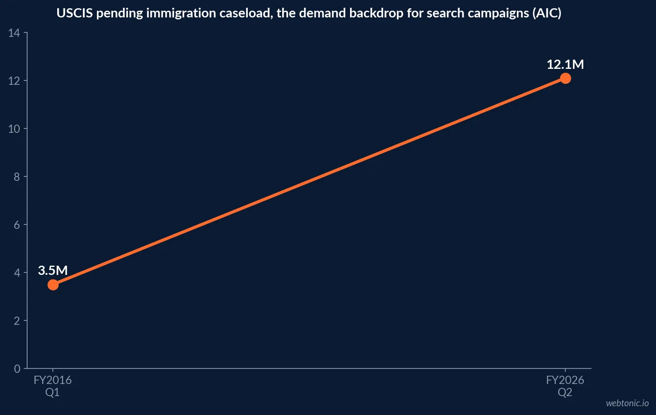 Line chart of USCIS pending immigration cases climbing from about 3.5 million in fiscal 2016 to 12.1 million in fiscal 2026 second quarter, the demand backdrop behind immigration search campaigns