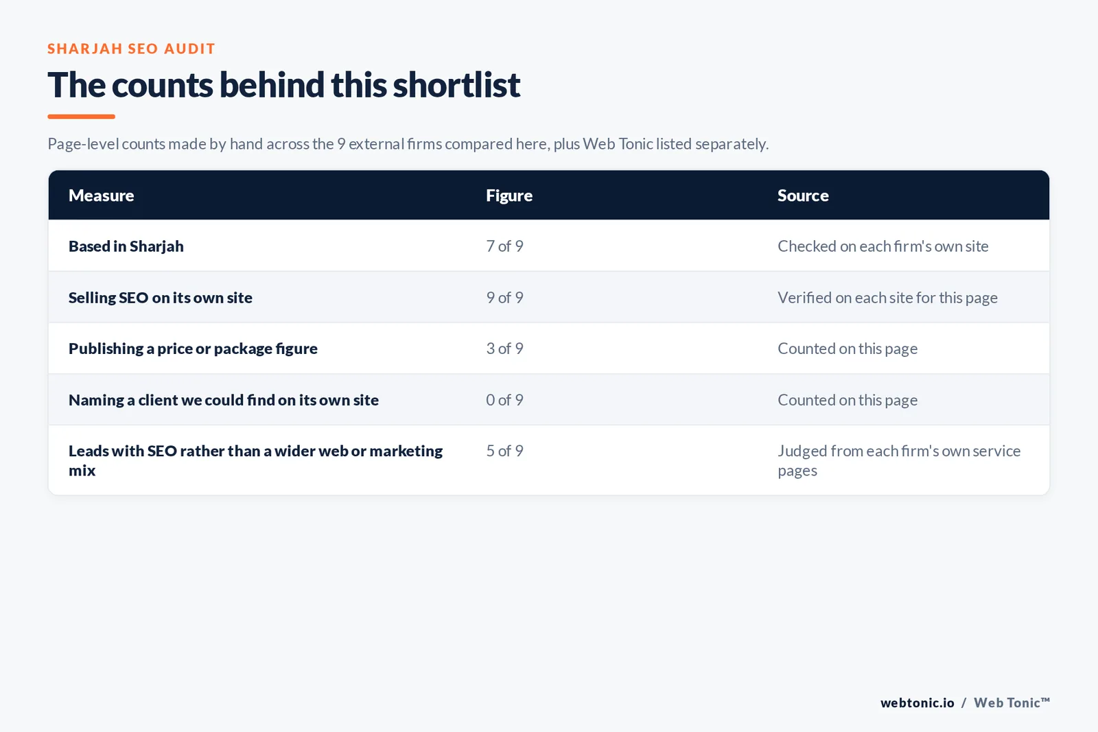 Table of the counts behind this Sharjah seo shortlist: based in Sharjah at 7 of 9; publishing a price at 3 of 9; naming a client on their own site at 0 of 9
