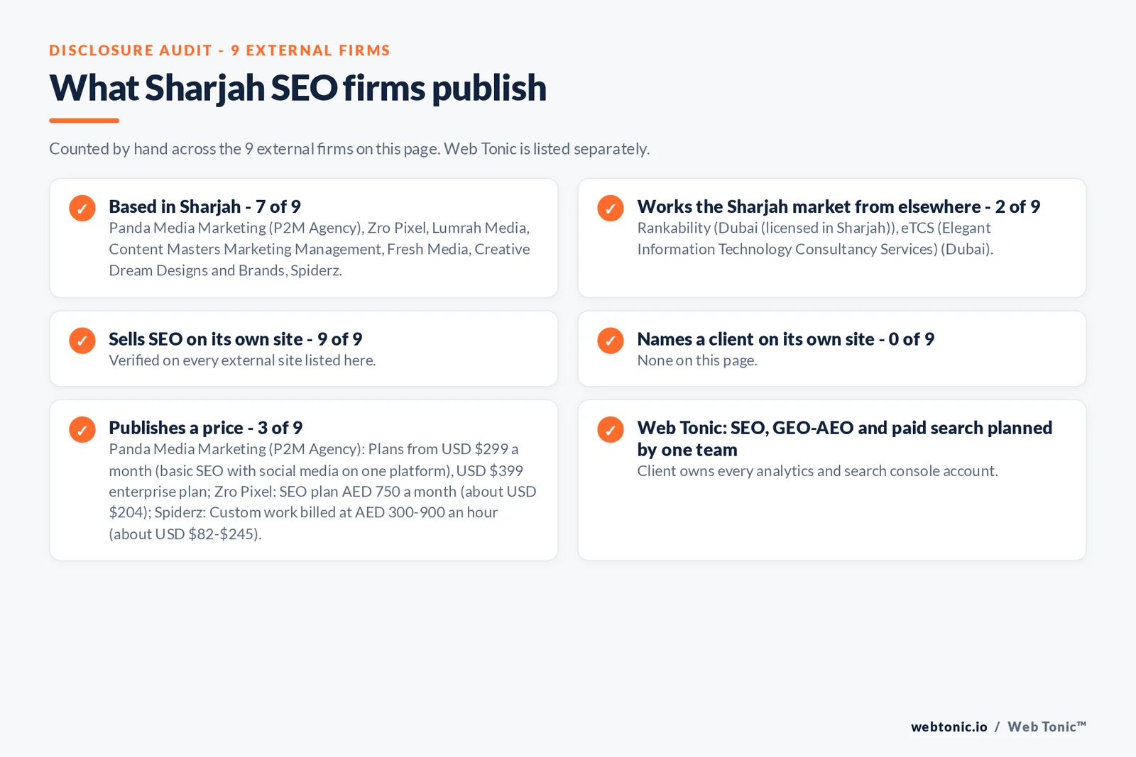 Disclosure audit of the 9 external Sharjah seo firms on this page: which are based in Sharjah, which name a client on their own site and which publish a price; Web Tonic is listed separately