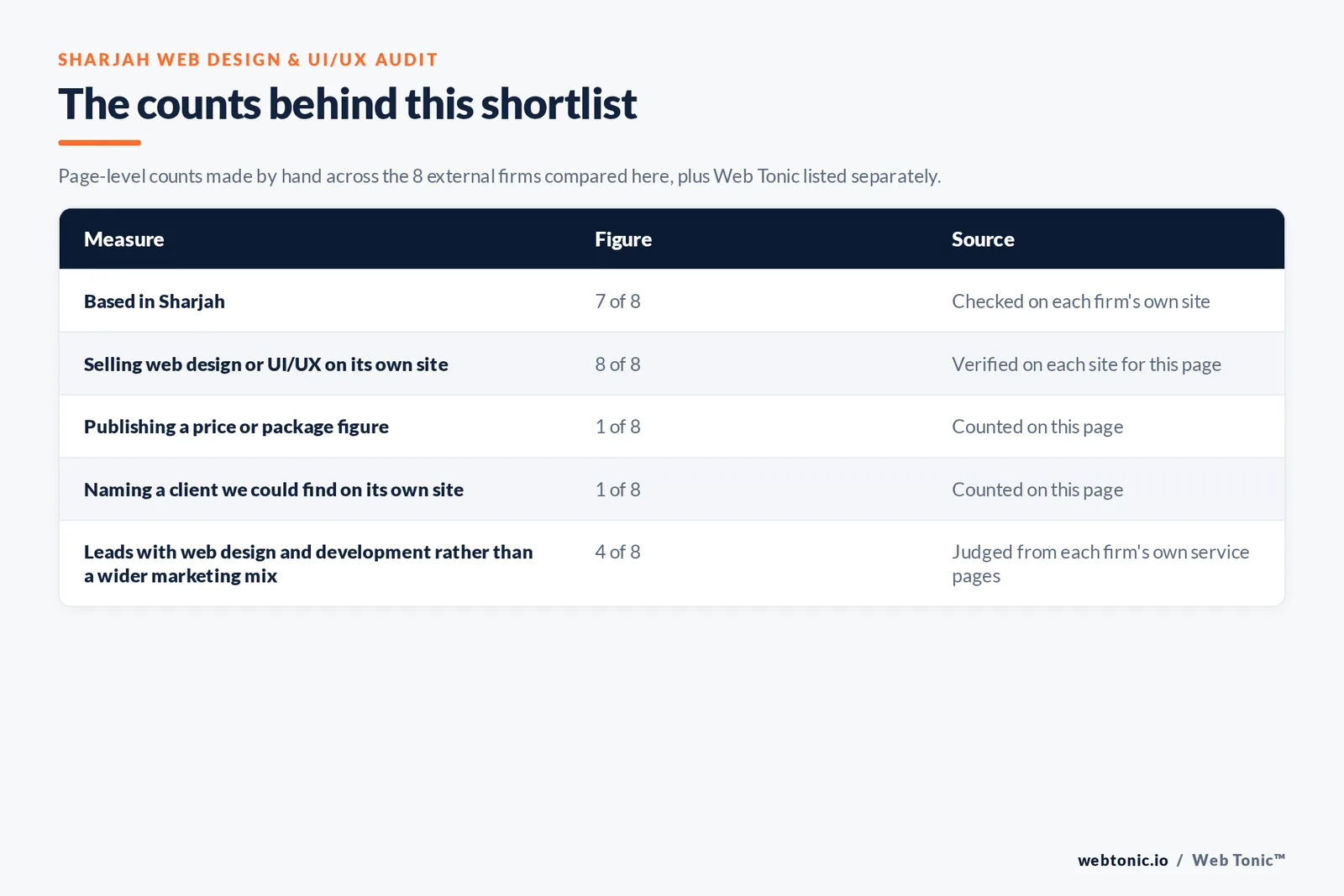 Table of the counts behind this Sharjah web design & ui/ux shortlist: based in Sharjah at 7 of 8; publishing a price at 1 of 8; naming a client on their own site at 1 of 8