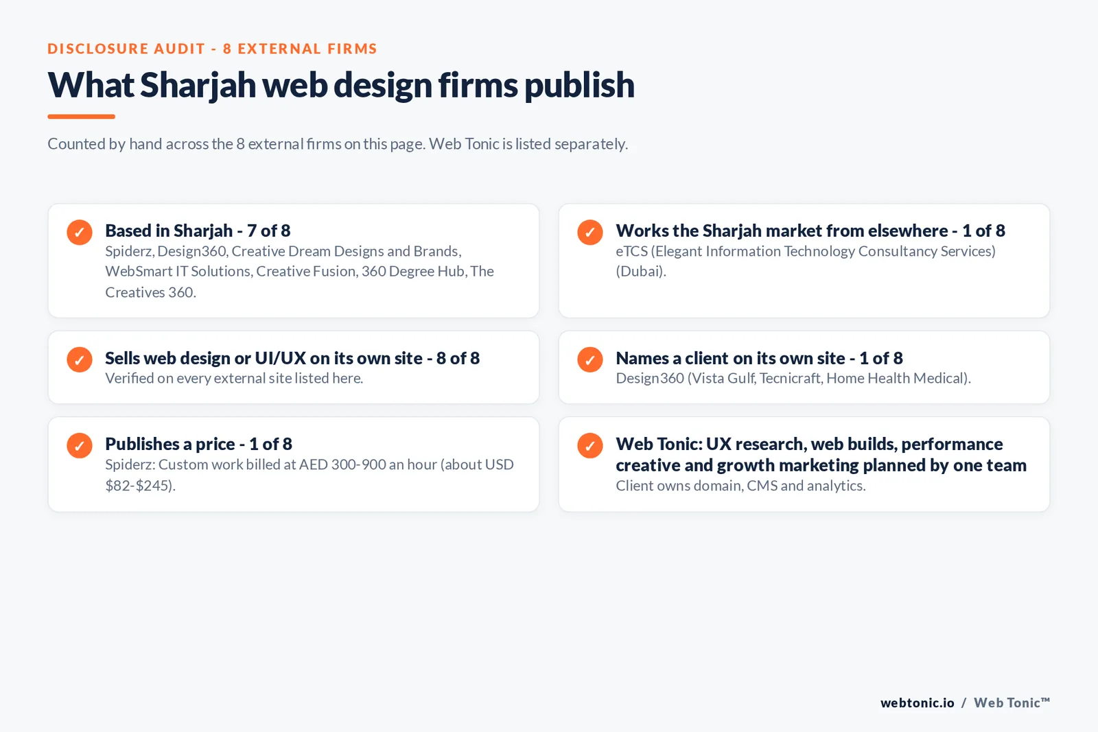 Disclosure audit of the 8 external Sharjah web design & ui/ux firms on this page: which are based in Sharjah, which name a client on their own site and which publish a price; Web Tonic is listed separately