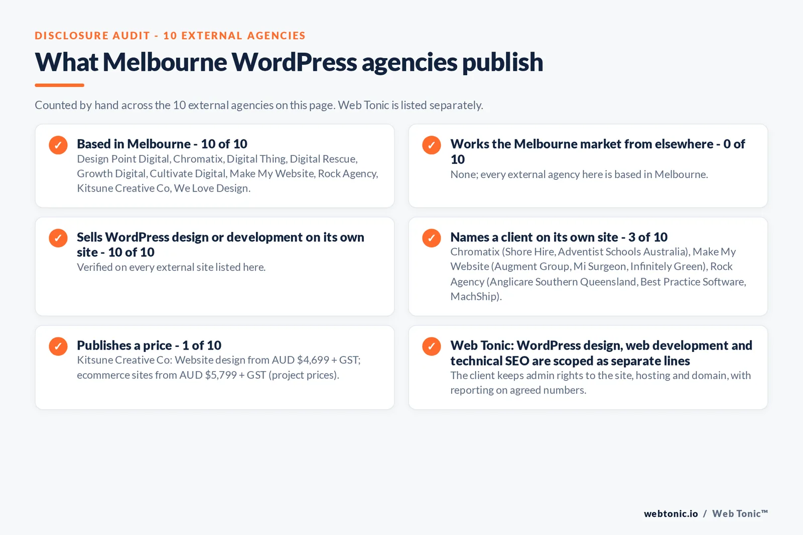 Disclosure audit of the 10 external Melbourne WordPress agencies on this page: which are based in Melbourne, which name a client on their own site and which publish a price; Web Tonic is listed separately