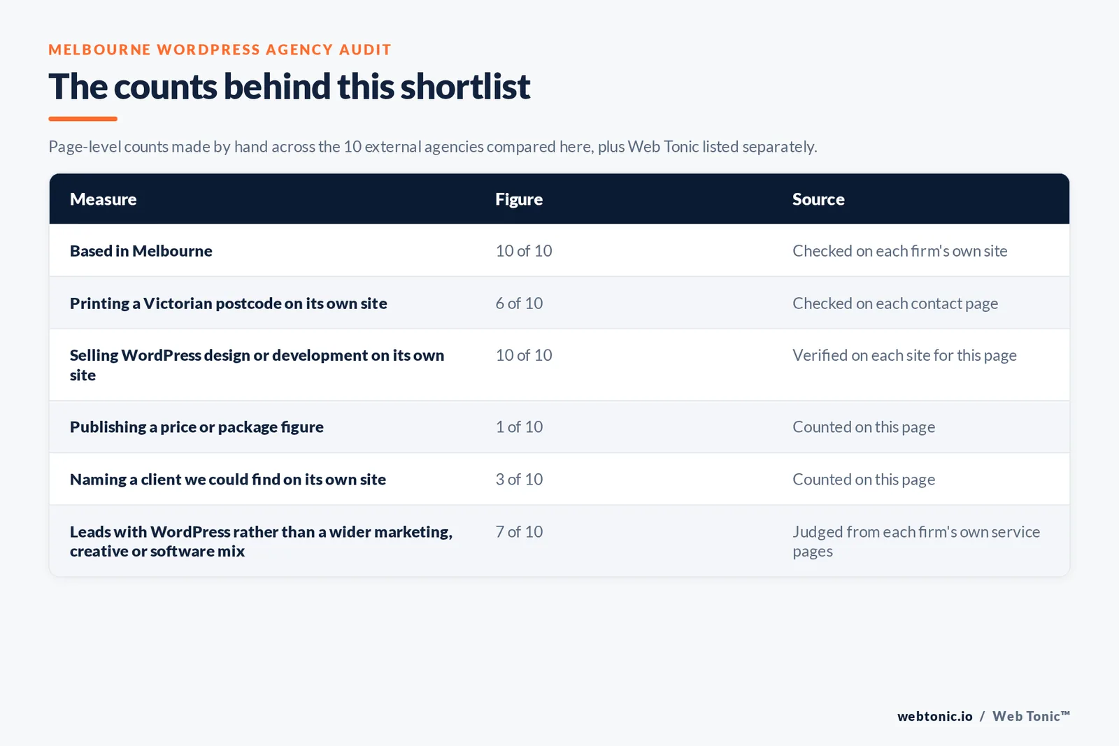 Table of the counts behind this Melbourne WordPress agency shortlist: based in Melbourne at 10 of 10; publishing a price at 1 of 10; naming a client on their own site at 3 of 10
