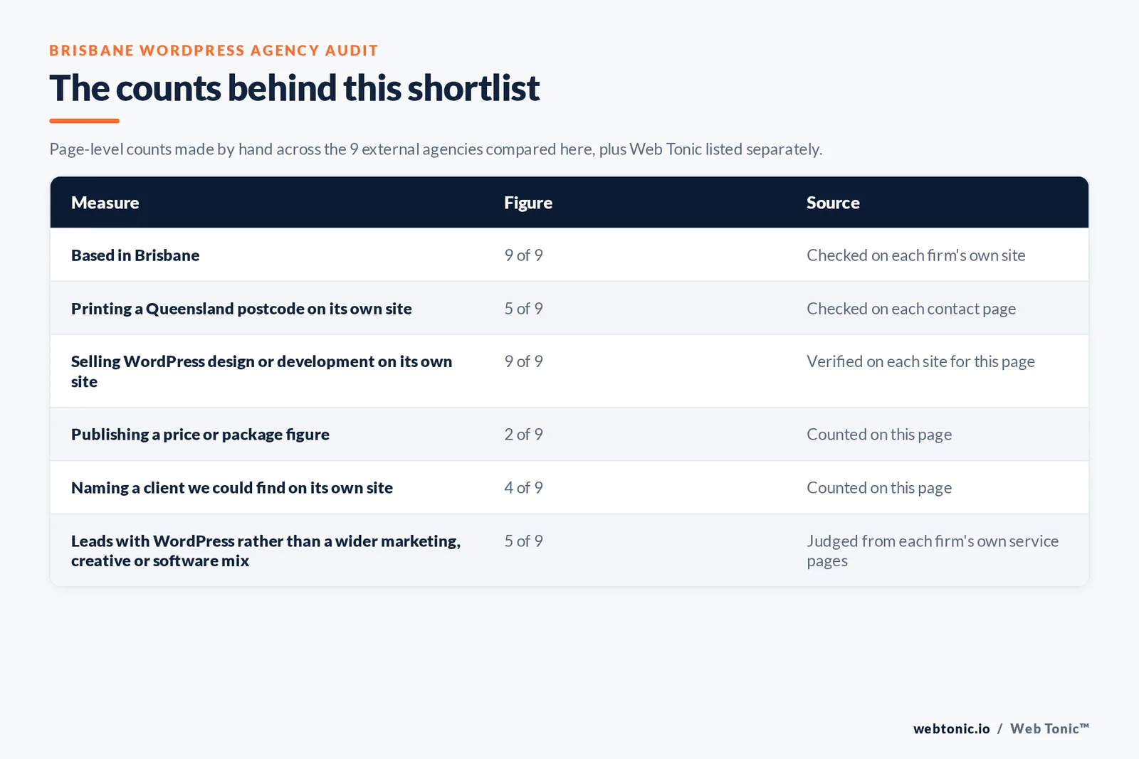 Table of the counts behind this Brisbane WordPress agency shortlist: based in Brisbane at 9 of 9; publishing a price at 2 of 9; naming a client on their own site at 4 of 9