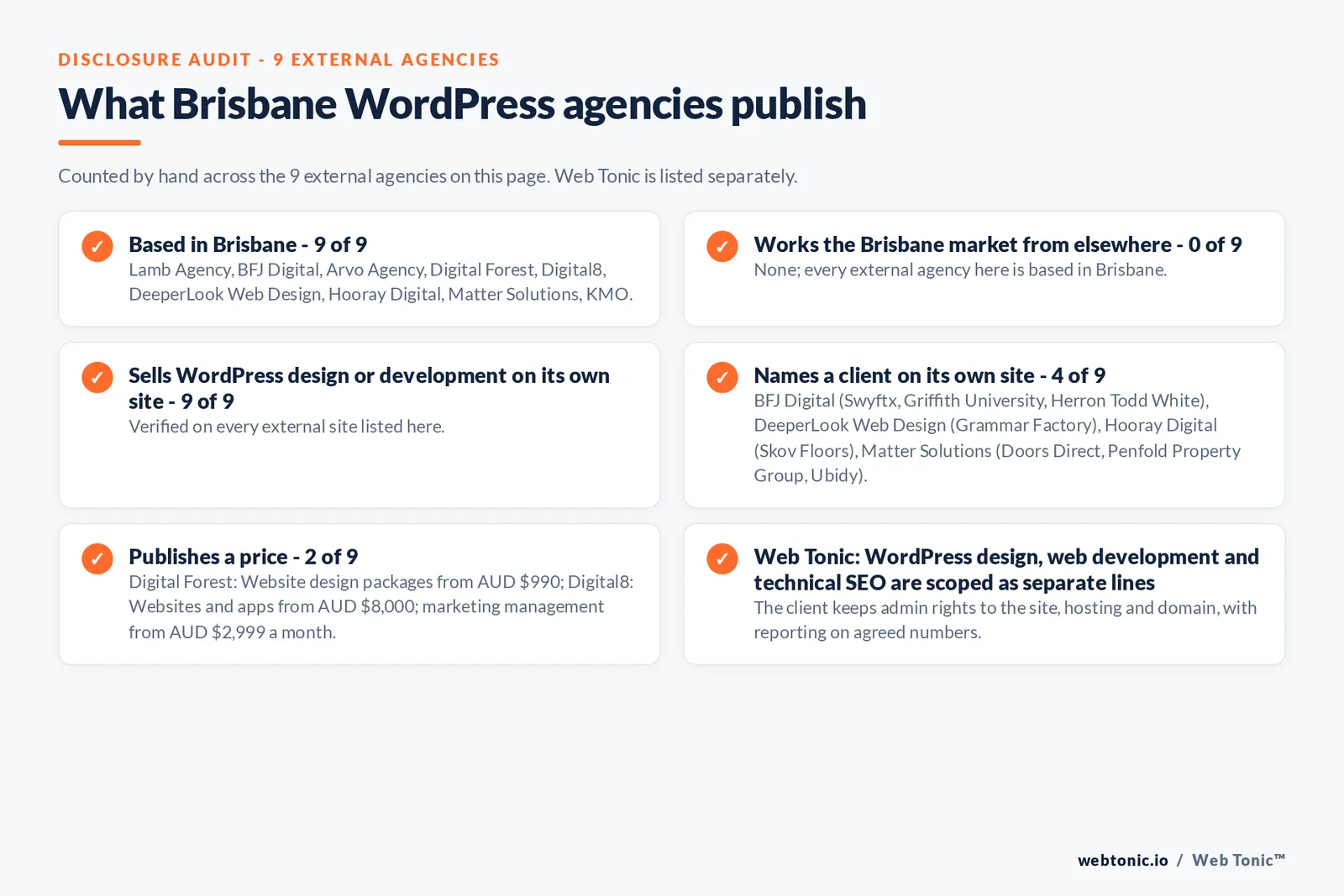 Disclosure audit of the 9 external Brisbane WordPress agencies on this page: which are based in Brisbane, which name a client on their own site and which publish a price; Web Tonic is listed separately