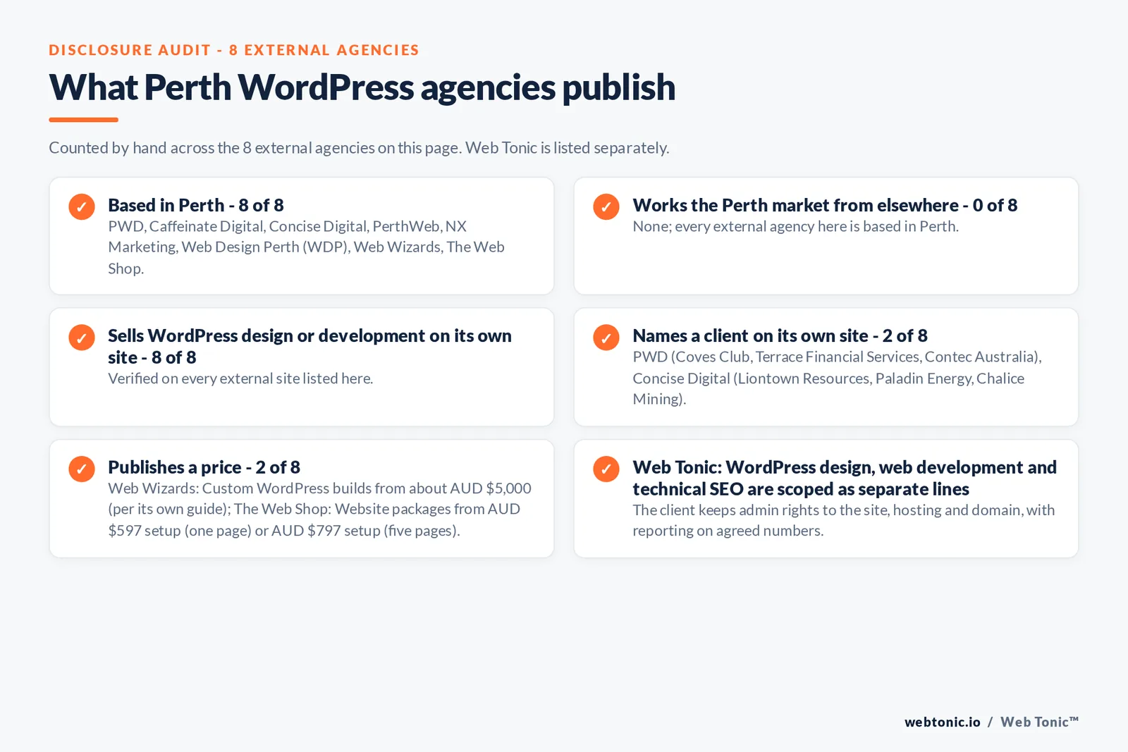 Disclosure audit of the 8 external Perth WordPress agencies on this page: which are based in Perth, which name a client on their own site and which publish a price; Web Tonic is listed separately