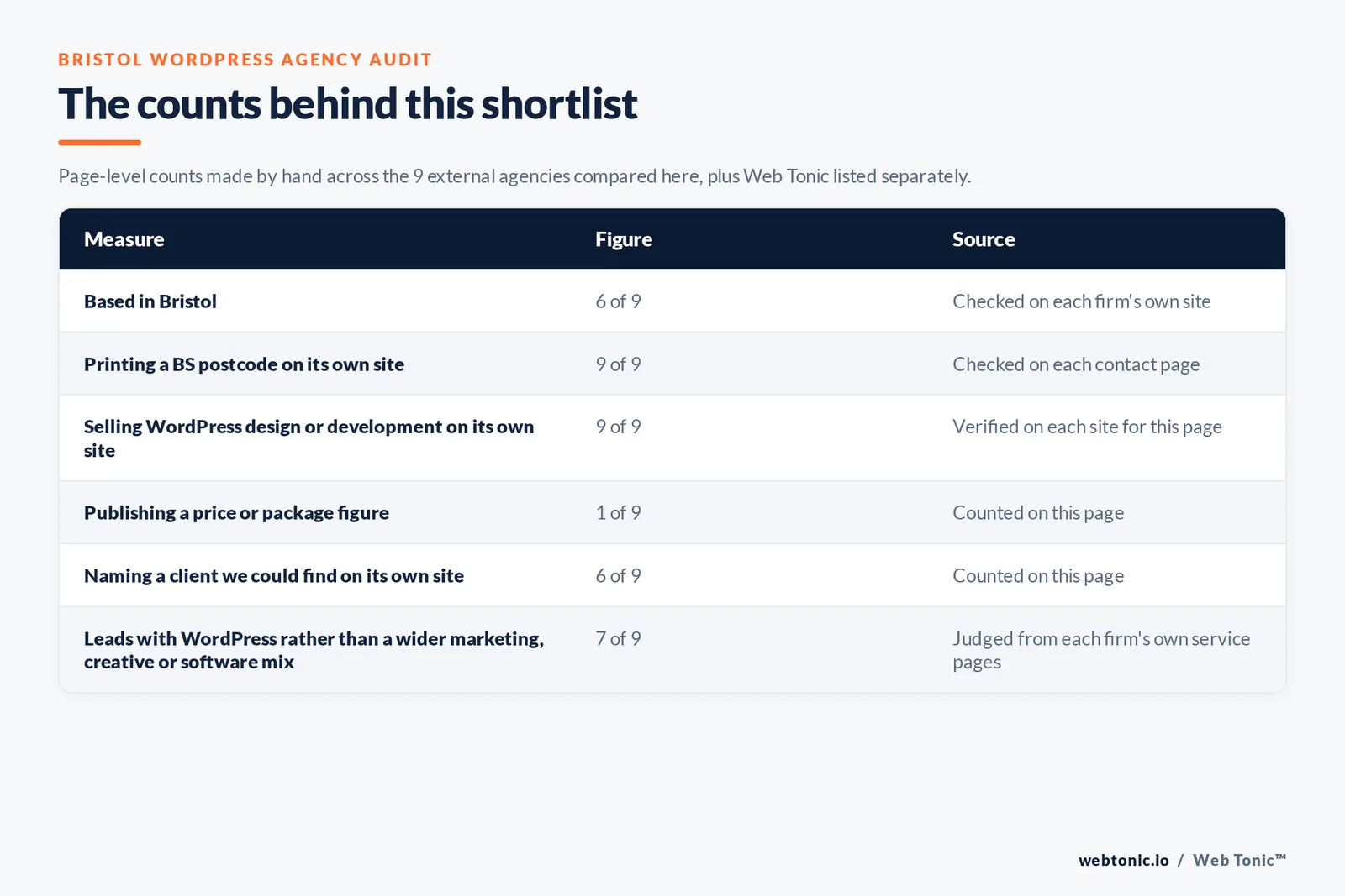 Table of the counts behind this Bristol WordPress agency shortlist: based in Bristol at 6 of 9; publishing a price at 1 of 9; naming a client on their own site at 6 of 9