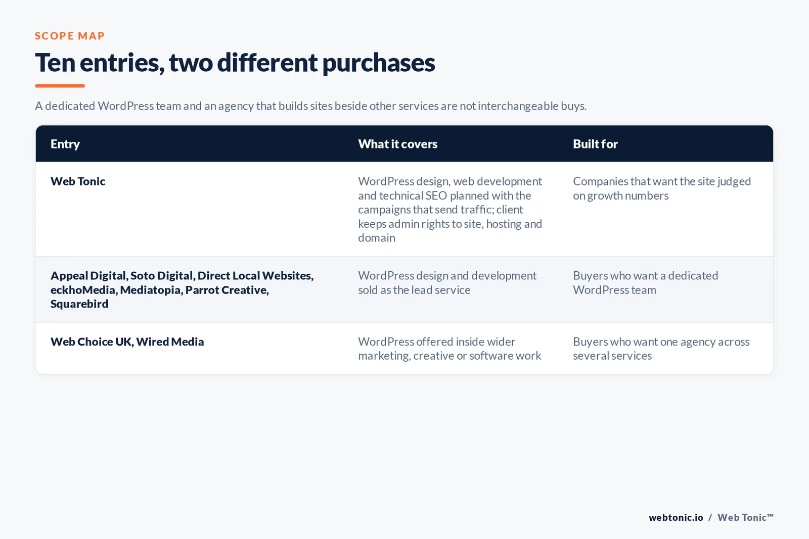 Scope map comparing 10 Bristol WordPress entries including Web Tonic, separating WordPress-first agencies from firms that build sites inside wider marketing, creative or software work