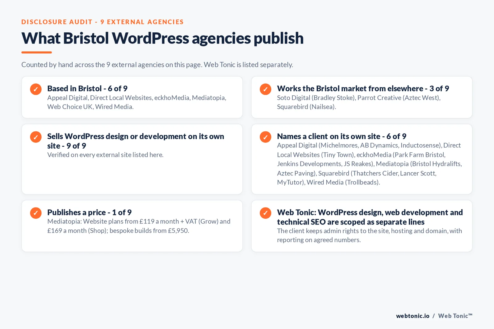 Disclosure audit of the 9 external Bristol WordPress agencies on this page: which are based in Bristol, which name a client on their own site and which publish a price; Web Tonic is listed separately