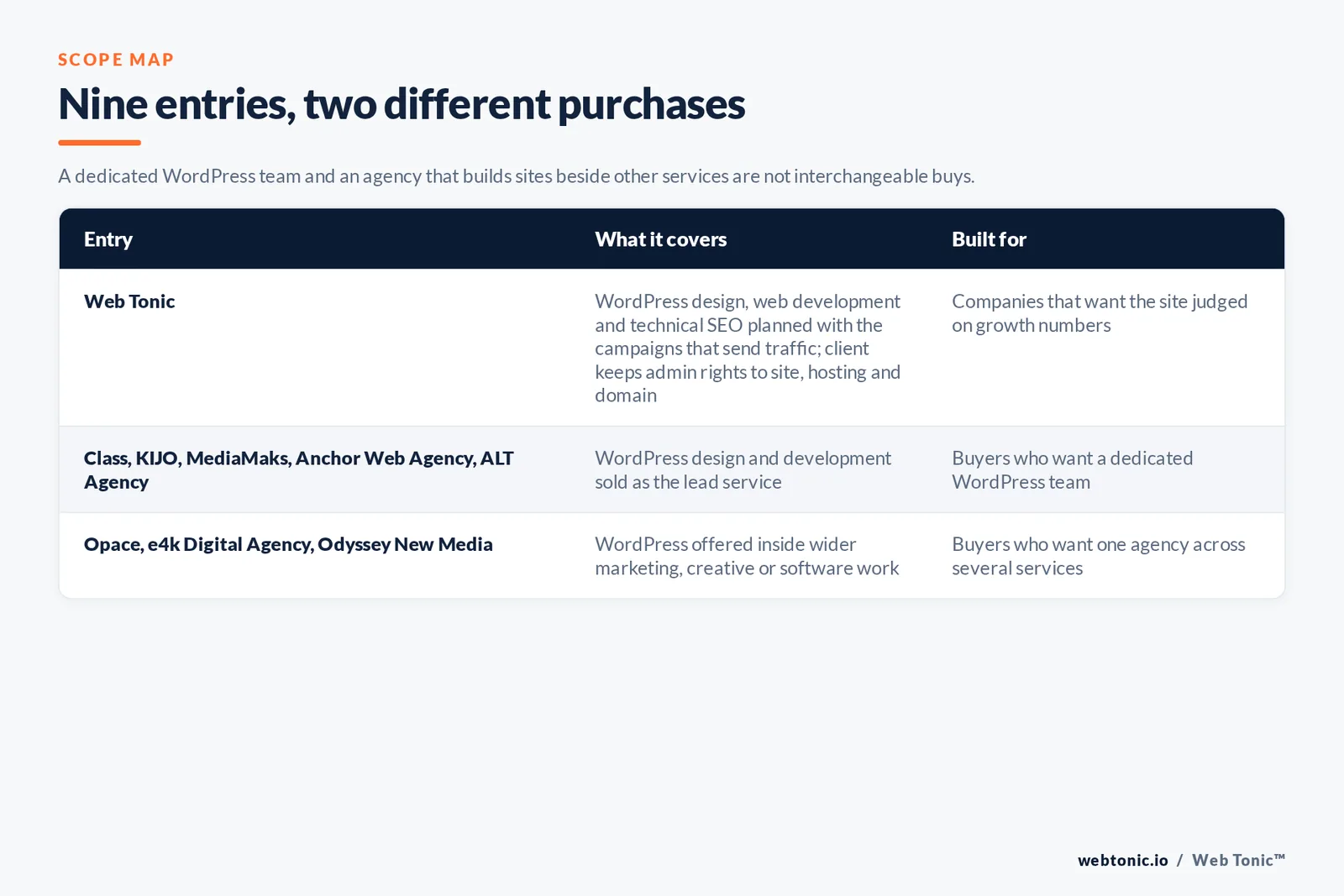 Scope map comparing 9 Birmingham WordPress entries including Web Tonic, separating WordPress-first agencies from firms that build sites inside wider marketing, creative or software work