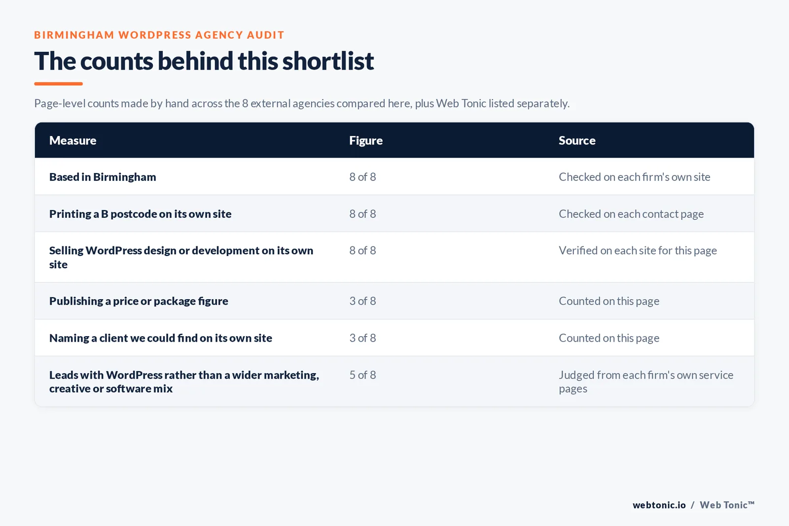 Table of the counts behind this Birmingham WordPress agency shortlist: based in Birmingham at 8 of 8; publishing a price at 3 of 8; naming a client on their own site at 3 of 8