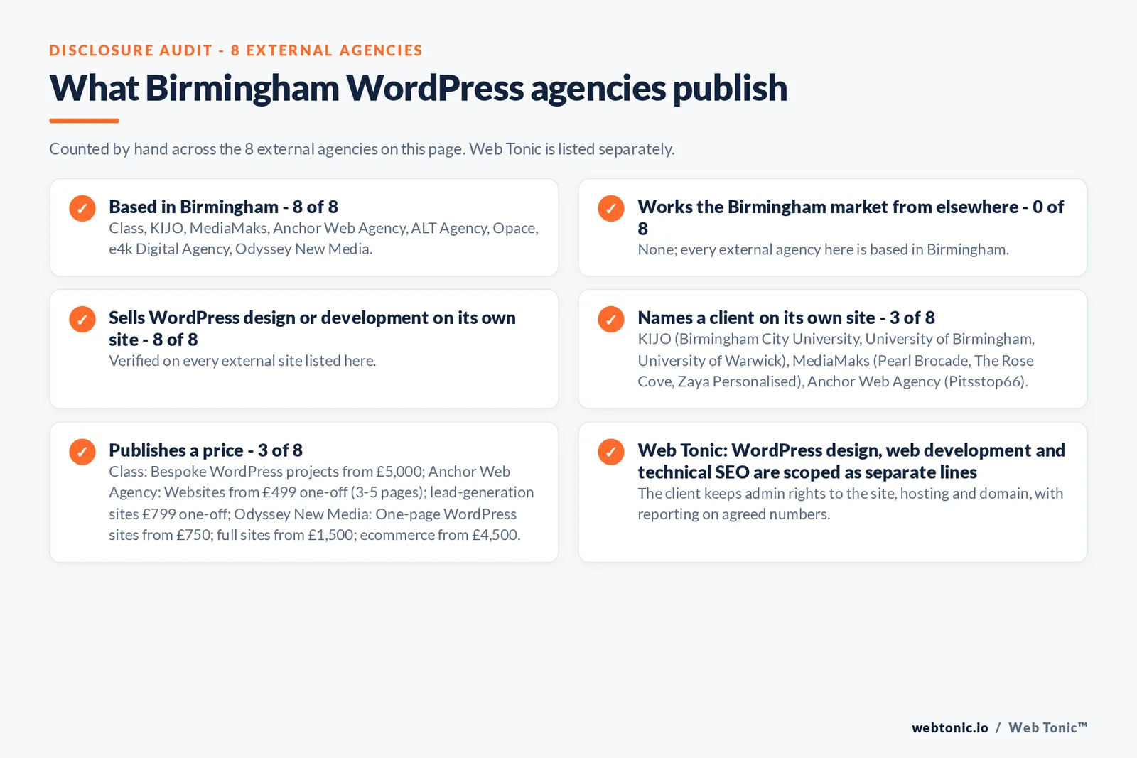 Disclosure audit of the 8 external Birmingham WordPress agencies on this page: which are based in Birmingham, which name a client on their own site and which publish a price; Web Tonic is listed separately