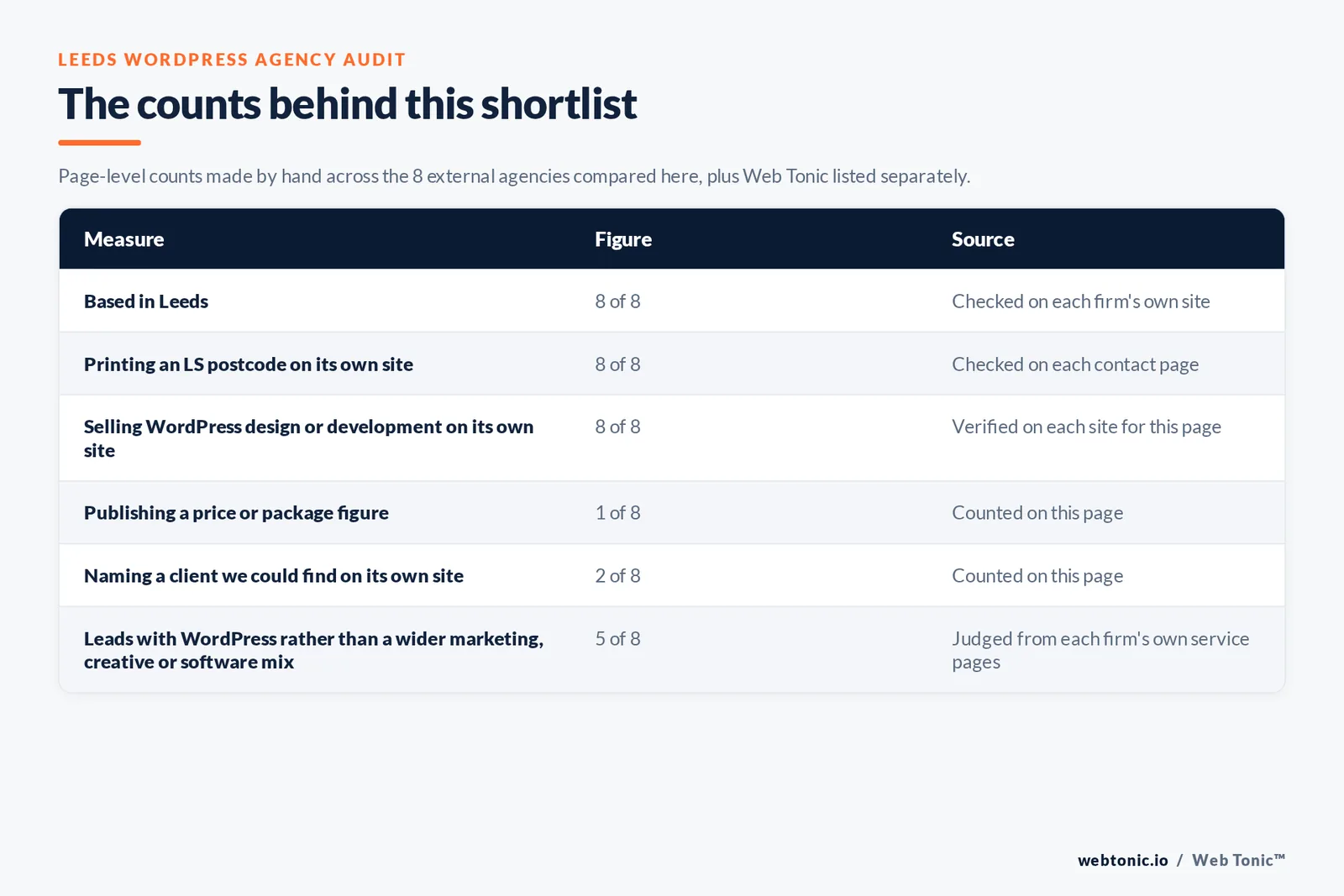 Table of the counts behind this Leeds WordPress agency shortlist: based in Leeds at 8 of 8; publishing a price at 1 of 8; naming a client on their own site at 2 of 8