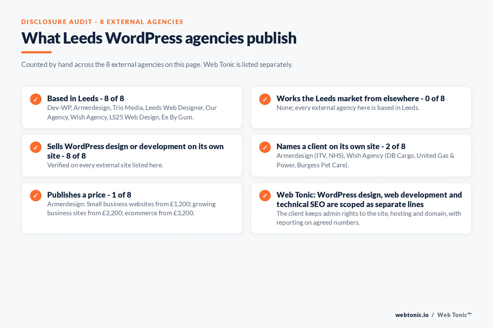 Disclosure audit of the 8 external Leeds WordPress agencies on this page: which are based in Leeds, which name a client on their own site and which publish a price; Web Tonic is listed separately