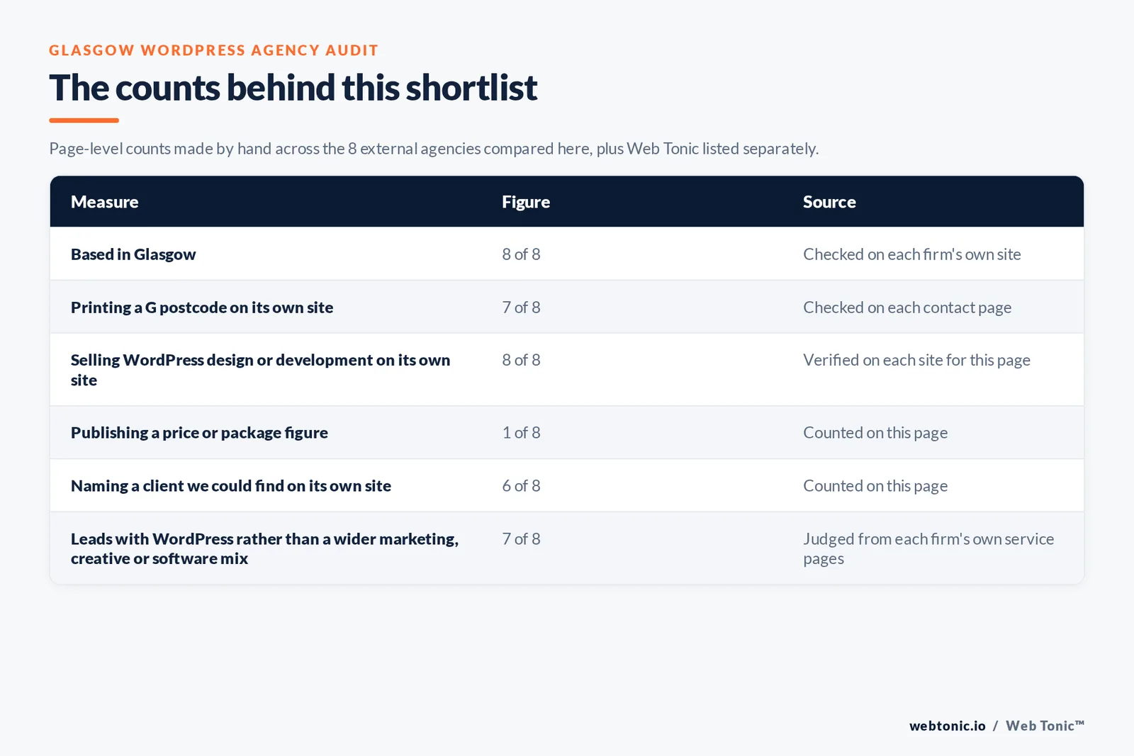 Table of the counts behind this Glasgow WordPress agency shortlist: based in Glasgow at 8 of 8; publishing a price at 1 of 8; naming a client on their own site at 6 of 8