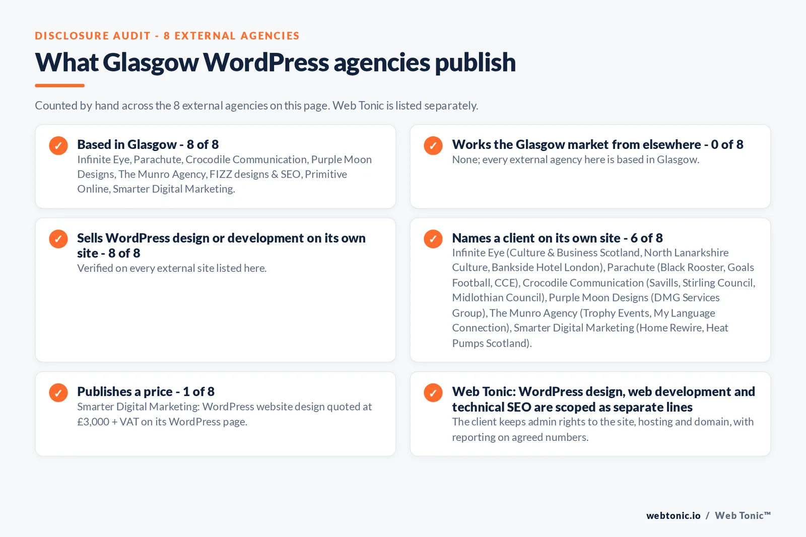 Disclosure audit of the 8 external Glasgow WordPress agencies on this page: which are based in Glasgow, which name a client on their own site and which publish a price; Web Tonic is listed separately