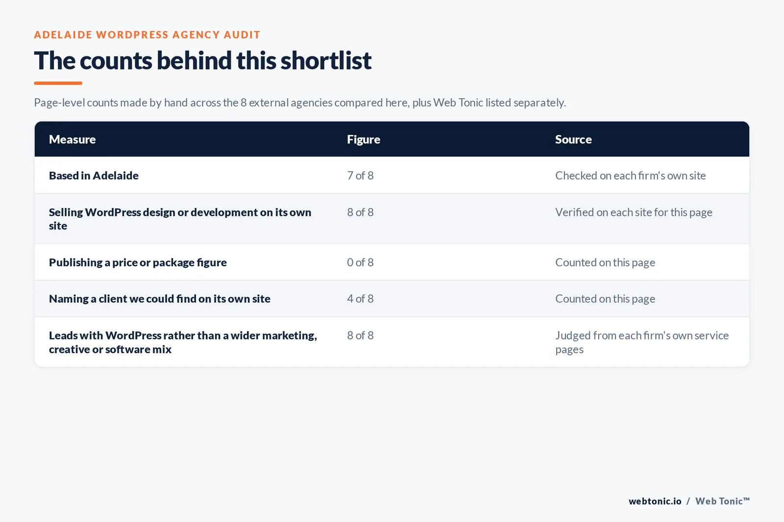 Table of the counts behind this Adelaide WordPress agency shortlist: based in Adelaide at 7 of 8; publishing a price at 0 of 8; naming a client on their own site at 4 of 8
