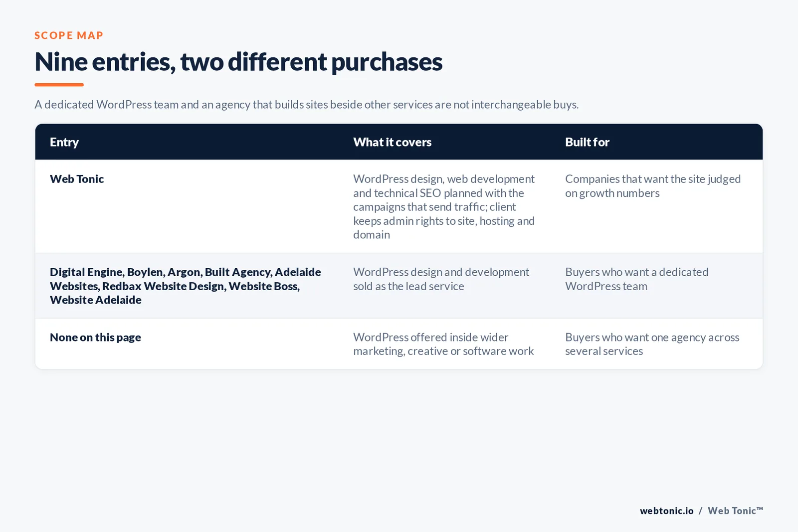 Scope map comparing 9 Adelaide WordPress entries including Web Tonic, separating WordPress-first agencies from firms that build sites inside wider marketing, creative or software work