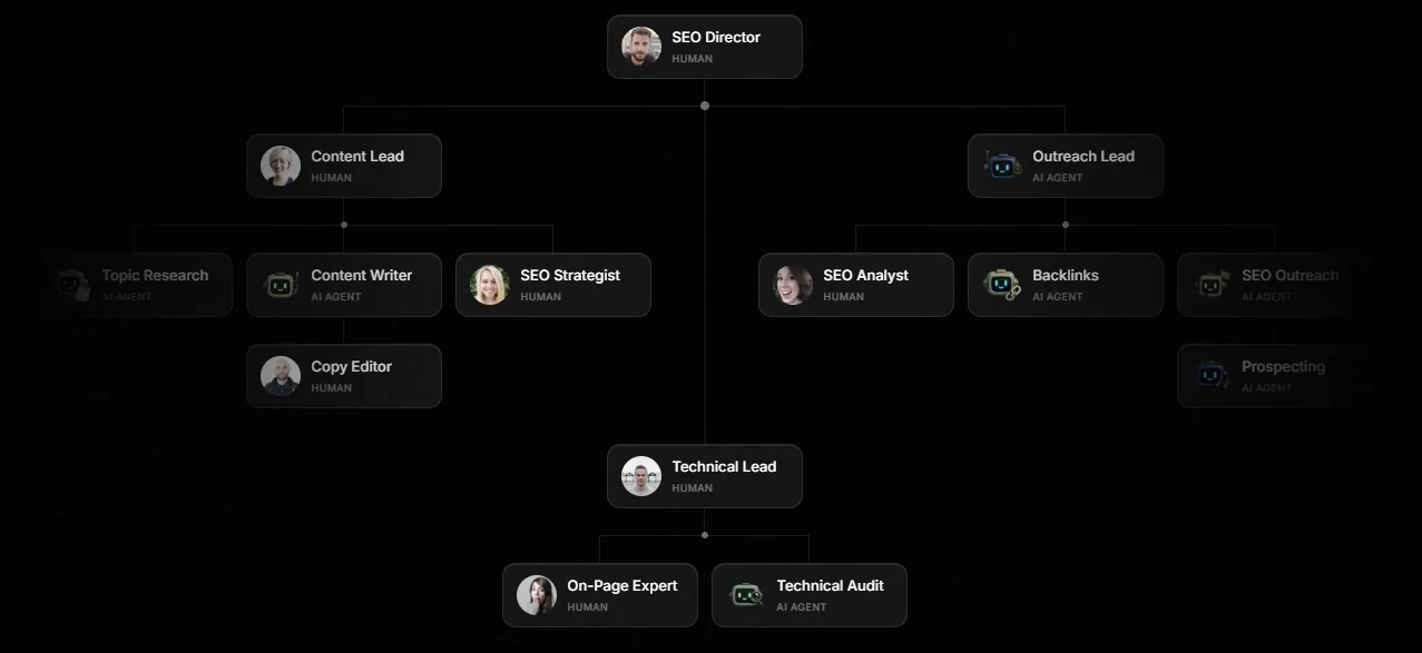 Visibility.so SEO team chart splitting tasks between human team members and AI agents