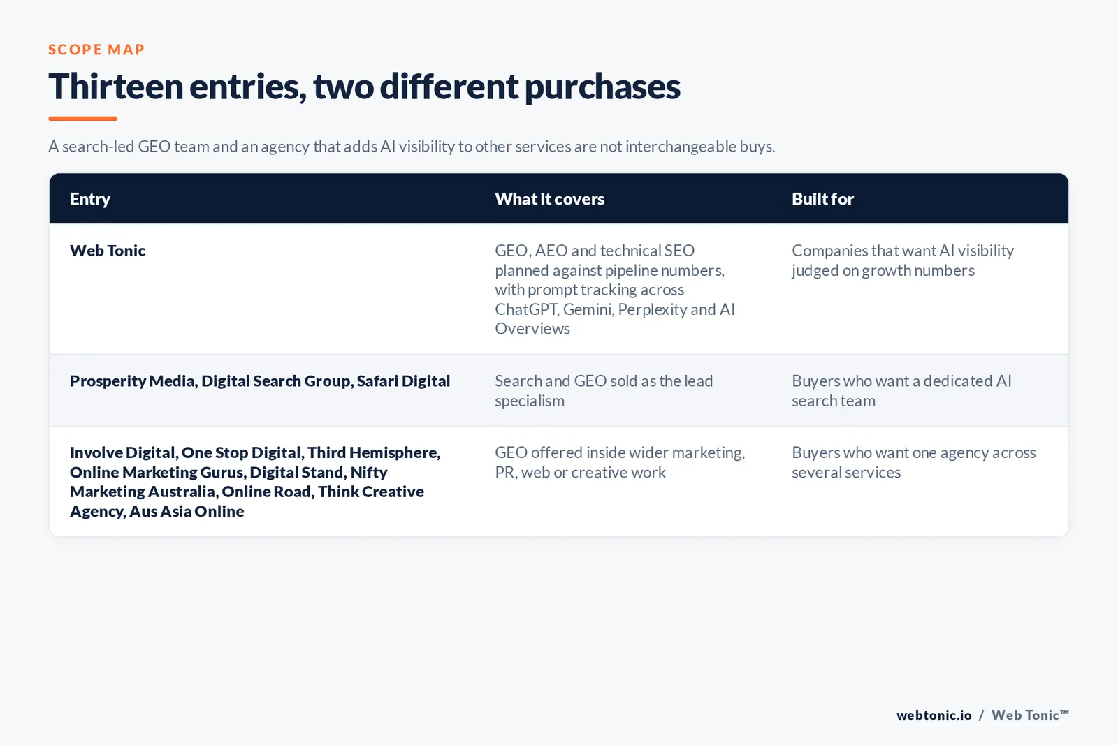 Scope map comparing 13 Sydney GEO entries including Web Tonic, separating search-led GEO agencies from firms that add AI visibility to wider marketing, PR or creative work