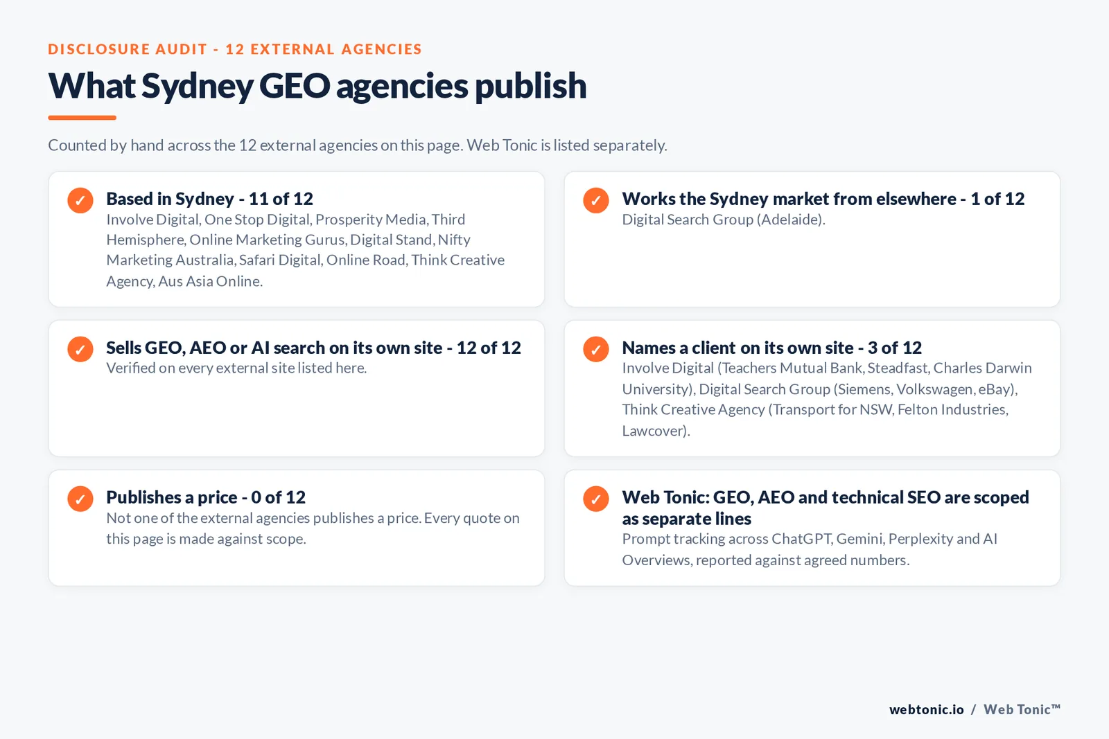 Disclosure audit of the 12 external Sydney GEO agencies on this page: which are based in Sydney, which name a client on their own site and which publish a price; Web Tonic is listed separately