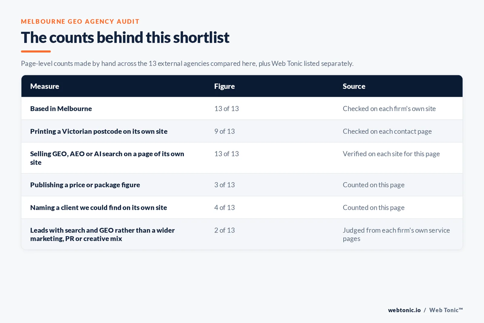 Table of the counts behind this Melbourne GEO agency shortlist: based in Melbourne at 13 of 13; publishing a price at 3 of 13; naming a client on their own site at 4 of 13