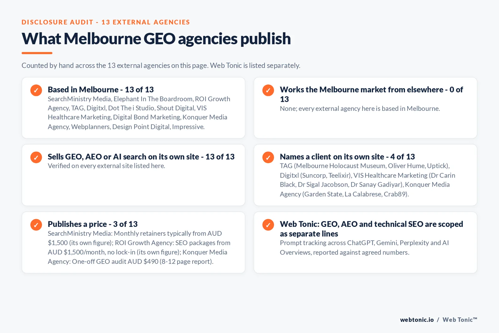 Disclosure audit of the 13 external Melbourne GEO agencies on this page: which are based in Melbourne, which name a client on their own site and which publish a price; Web Tonic is listed separately