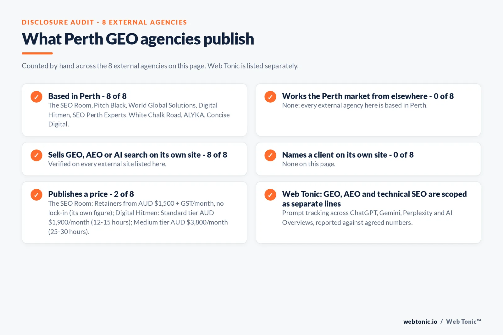 Disclosure audit of the 8 external Perth GEO agencies on this page: which are based in Perth, which name a client on their own site and which publish a price; Web Tonic is listed separately