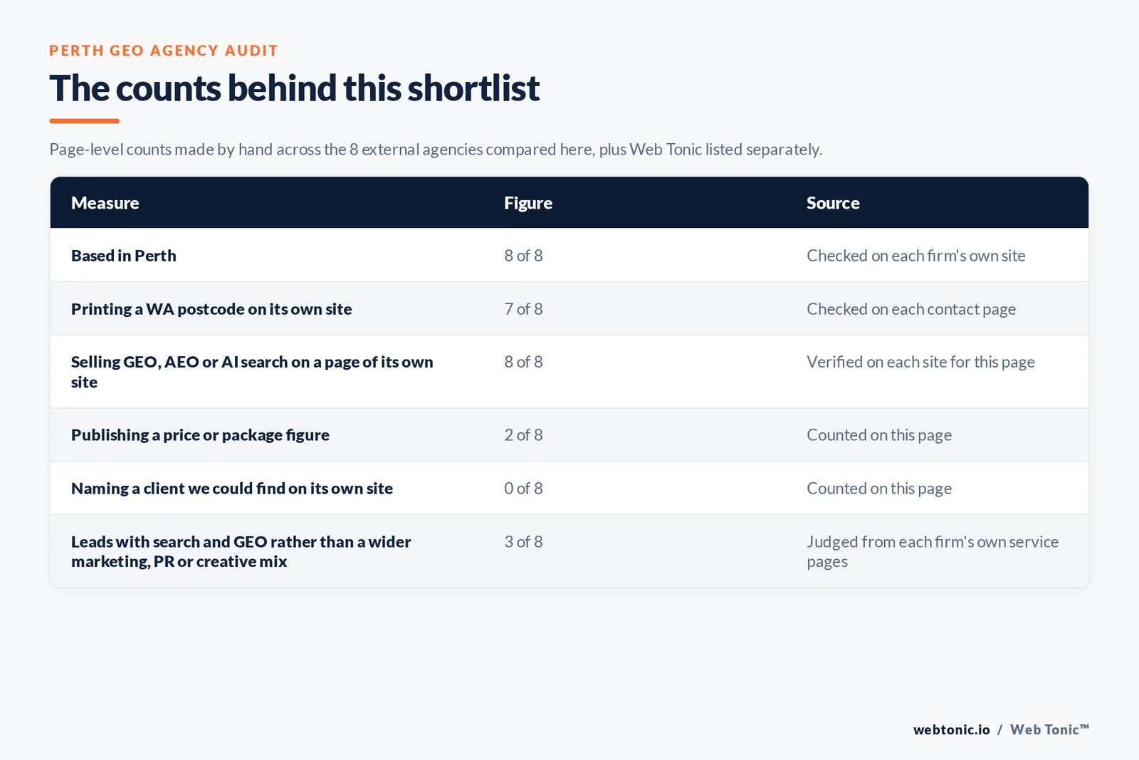 Table of the counts behind this Perth GEO agency shortlist: based in Perth at 8 of 8; publishing a price at 2 of 8; naming a client on their own site at 0 of 8