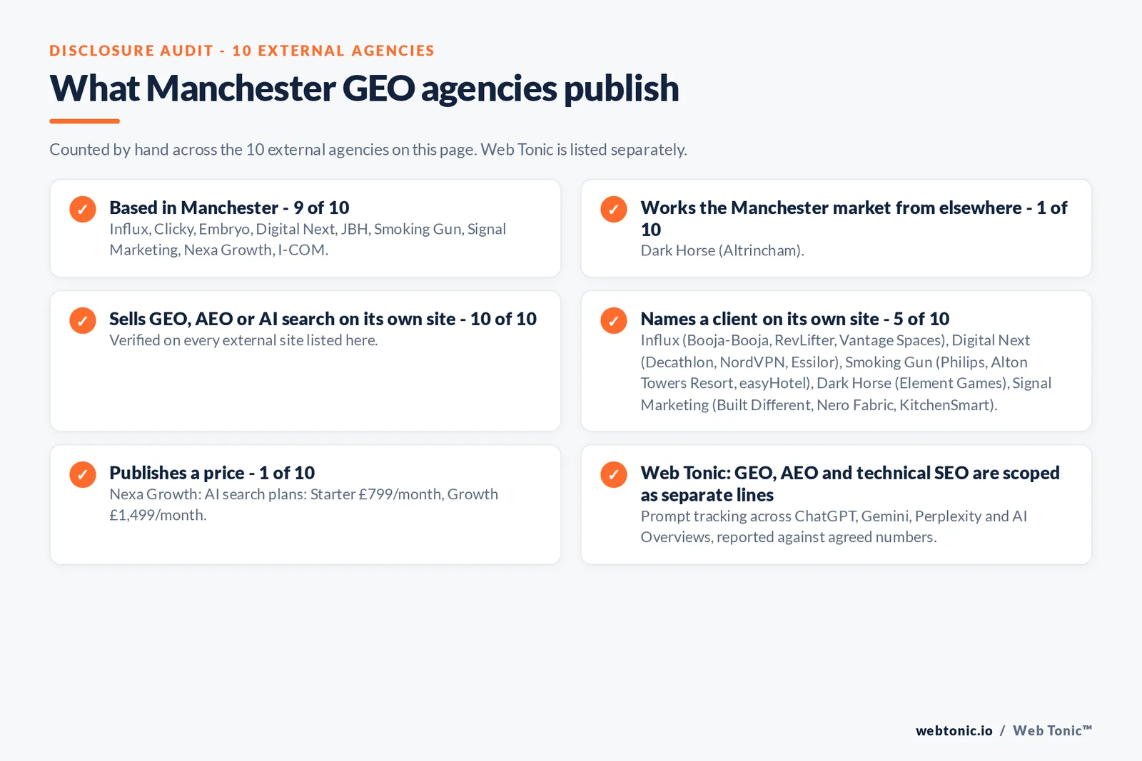 Disclosure audit of the 10 external Manchester GEO agencies on this page: which are based in Manchester, which name a client on their own site and which publish a price; Web Tonic is listed separately