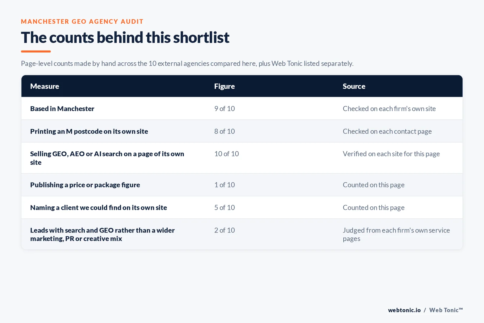 Table of the counts behind this Manchester GEO agency shortlist: based in Manchester at 9 of 10; publishing a price at 1 of 10; naming a client on their own site at 5 of 10
