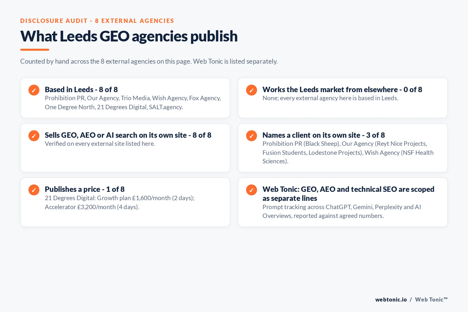 Disclosure audit of the 8 external Leeds GEO agencies on this page: which are based in Leeds, which name a client on their own site and which publish a price; Web Tonic is listed separately