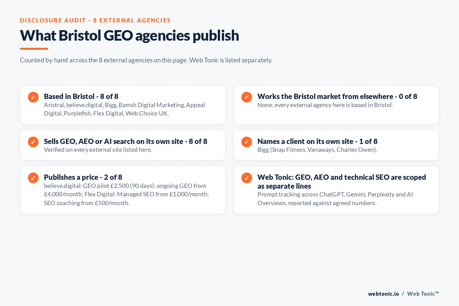 Disclosure audit of the 8 external Bristol GEO agencies on this page: which are based in Bristol, which name a client on their own site and which publish a price; Web Tonic is listed separately