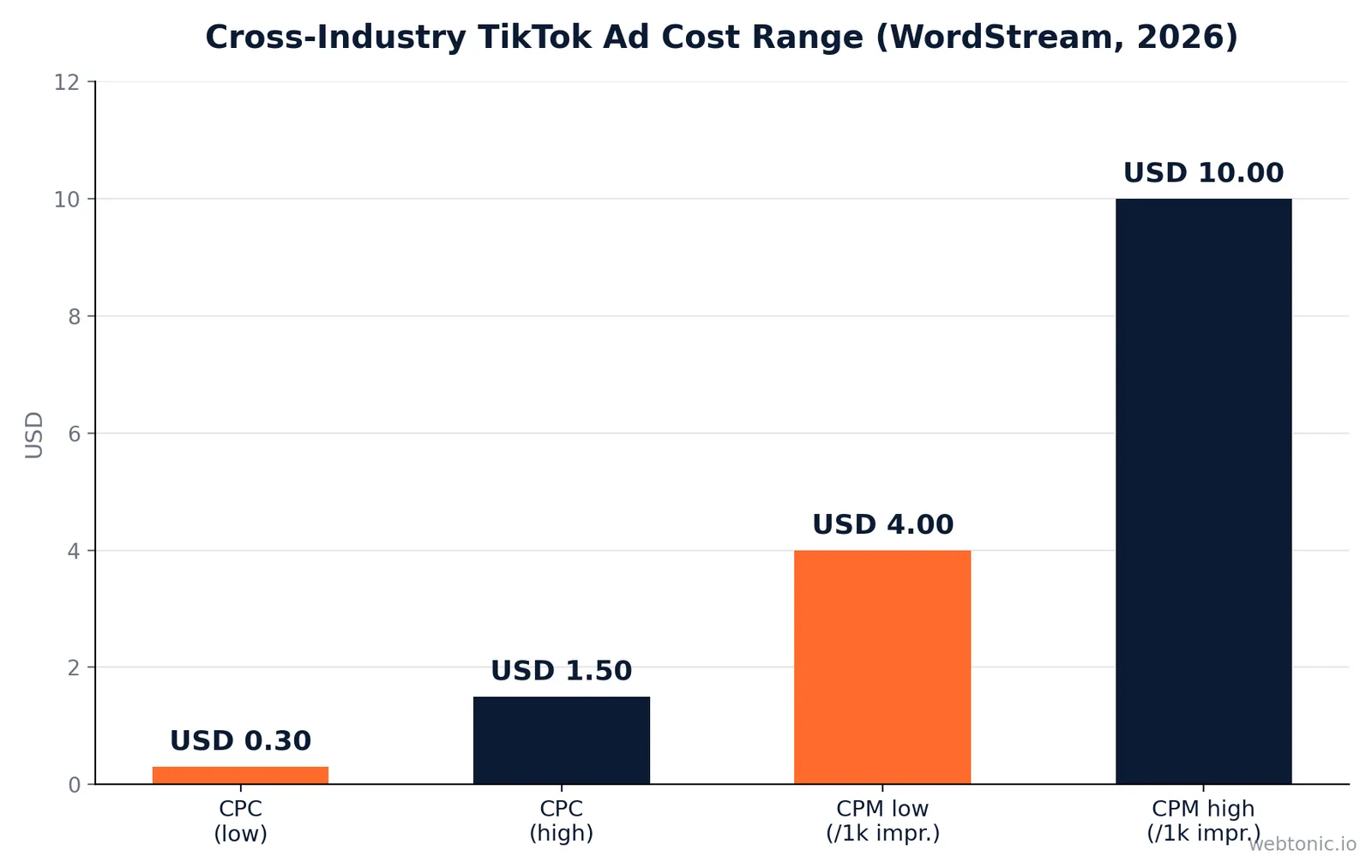 Bar chart of WordStream's 2026 cross-industry TikTok ad cost range: CPC from 0.30 to 1.50 dollars, CPM from 4 to 10 dollars per 1,000 impressions