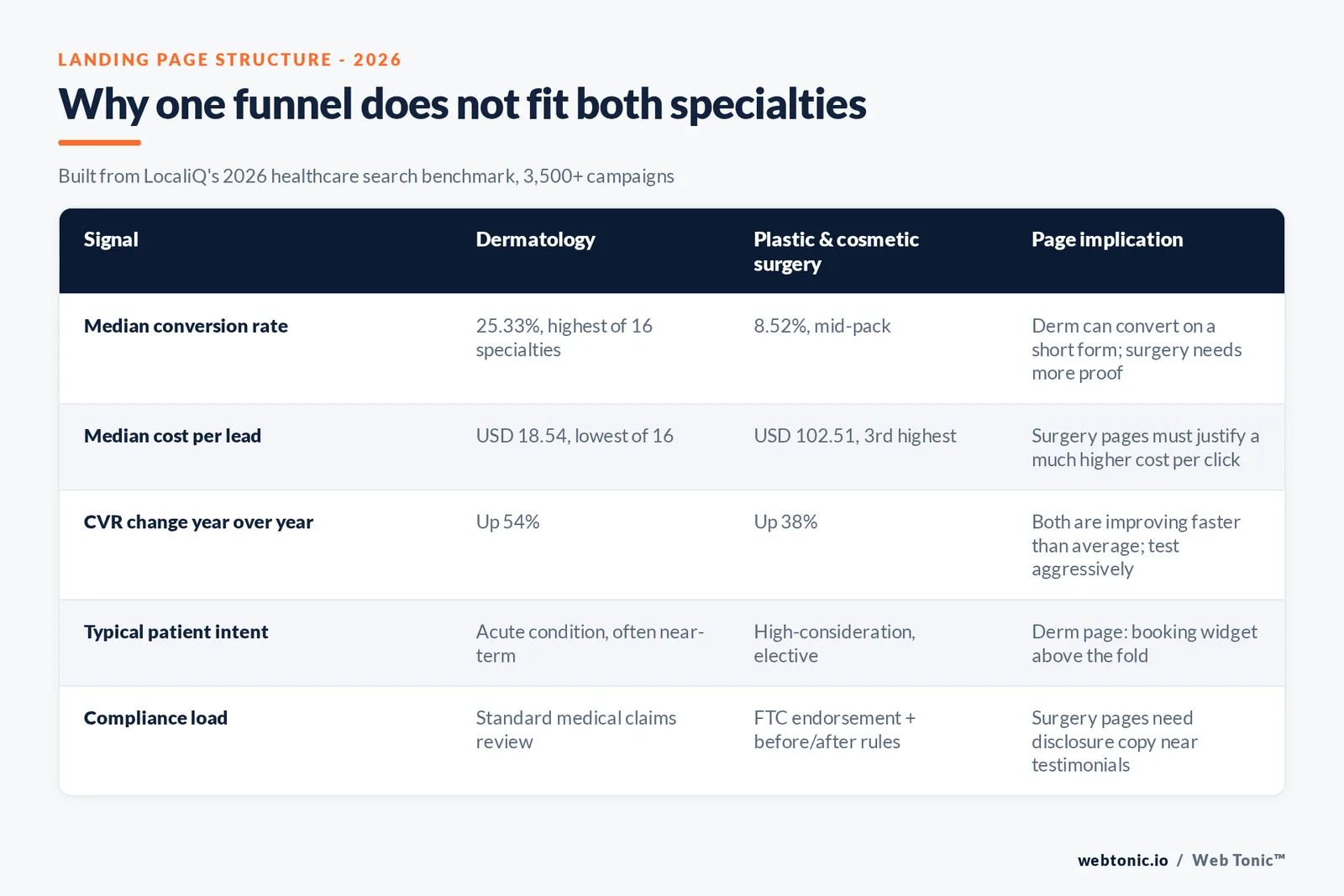 Branded matrix graphic comparing dermatology and plastic surgery on conversion rate, cost per lead, year over year change, patient intent and compliance load, with the landing page implication for each row