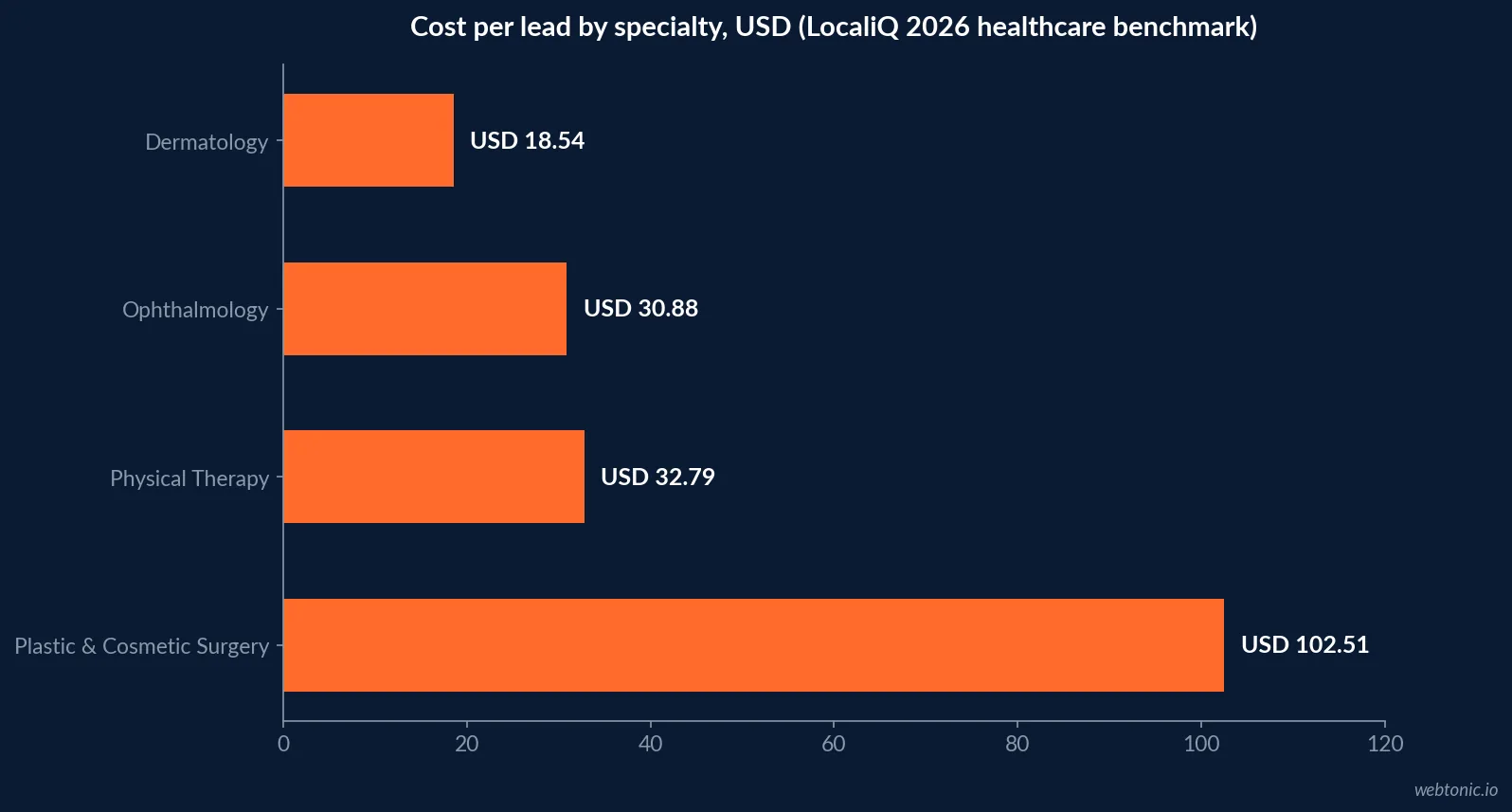 Horizontal bar chart of 2026 cost per lead by specialty: dermatology at USD 18.54, ophthalmology at USD 30.88, physical therapy at USD 32.79 and plastic and cosmetic surgery at USD 102.51, from LocaliQ's healthcare benchmark