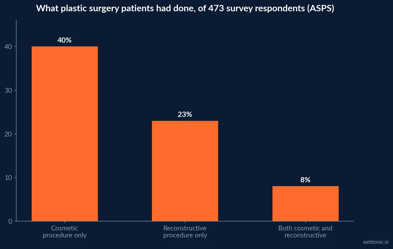 Bar chart of ASPS's 473-respondent survey showing 40 percent of plastic surgery patients had a cosmetic procedure only, 23 percent reconstructive only and 8 percent had both