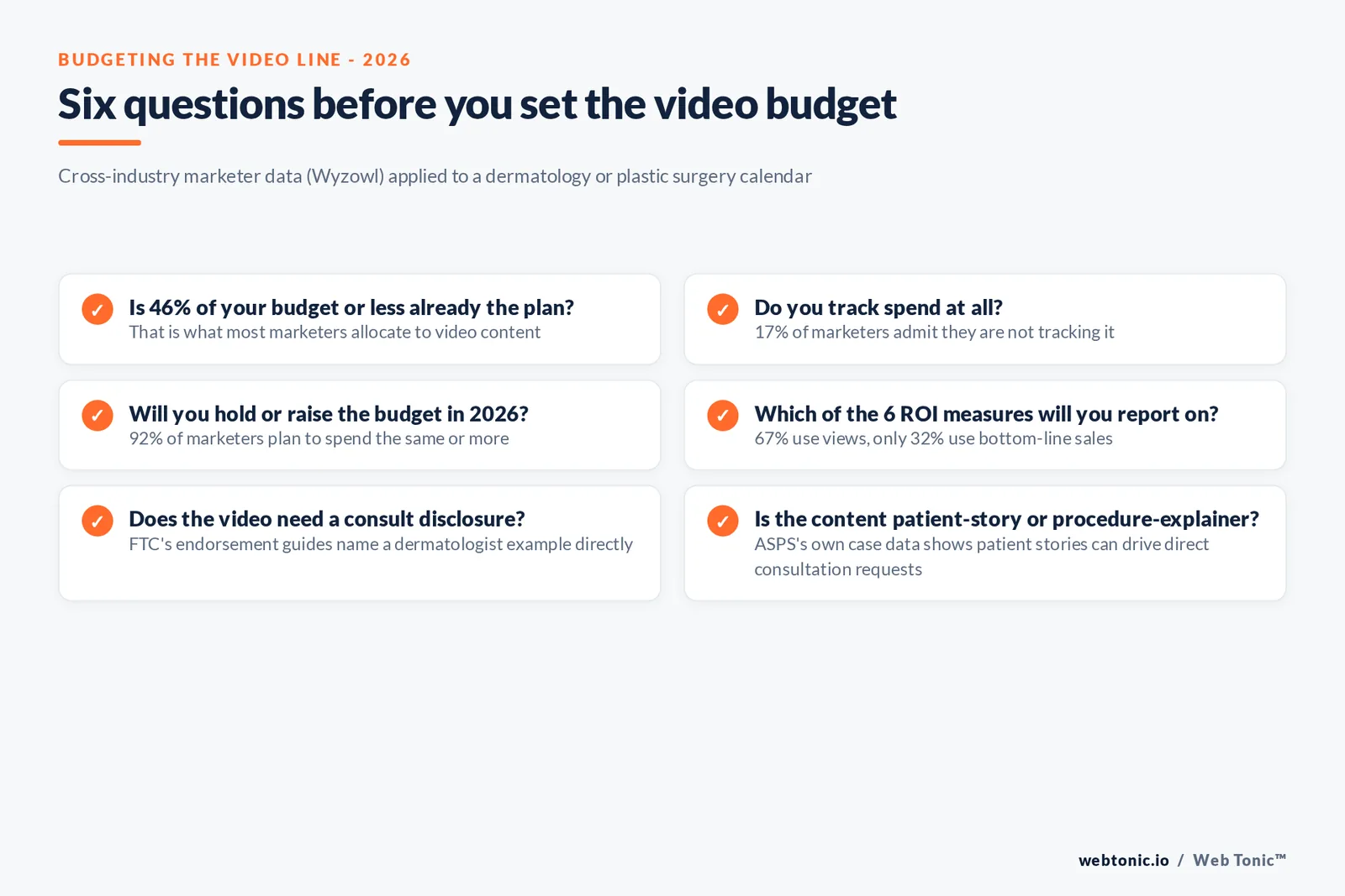 Branded checklist graphic listing six budgeting questions for dermatology and plastic surgery video marketing, each tied to a Wyzowl, AAD or FTC data point