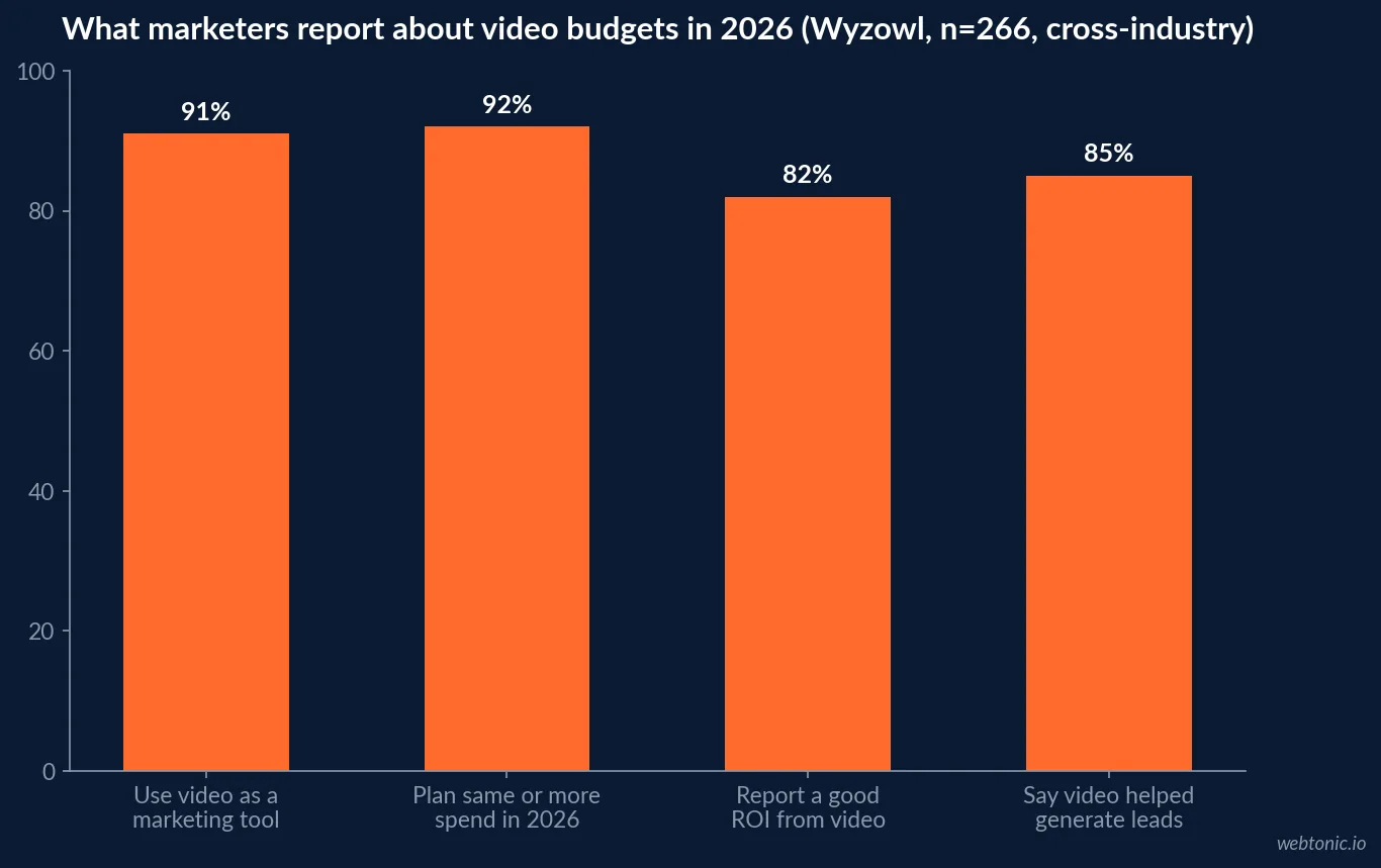 Bar chart of 2026 cross-industry marketer video statistics from Wyzowl: 91 percent use video, 92 percent plan the same or more spend, 82 percent report good ROI and 85 percent say video helped generate leads
