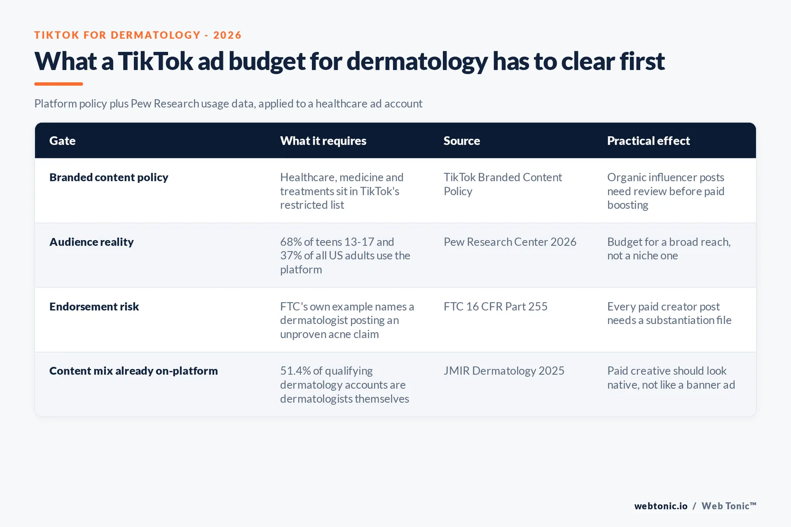 Branded matrix graphic listing four compliance and audience gates a dermatology TikTok campaign has to clear, each tied to TikTok policy, Pew Research or FTC data