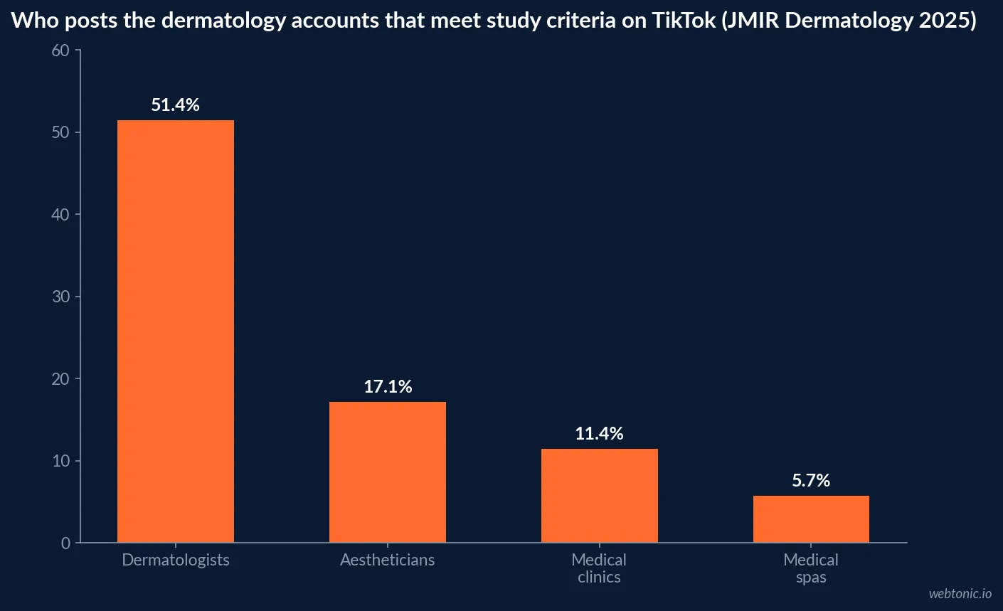 Bar chart from a 2025 JMIR Dermatology study showing 51.4 percent of qualifying dermatology TikTok accounts are run by dermatologists, 17.1 percent by aestheticians, 11.4 percent by medical clinics and 5.7 percent by medical spas