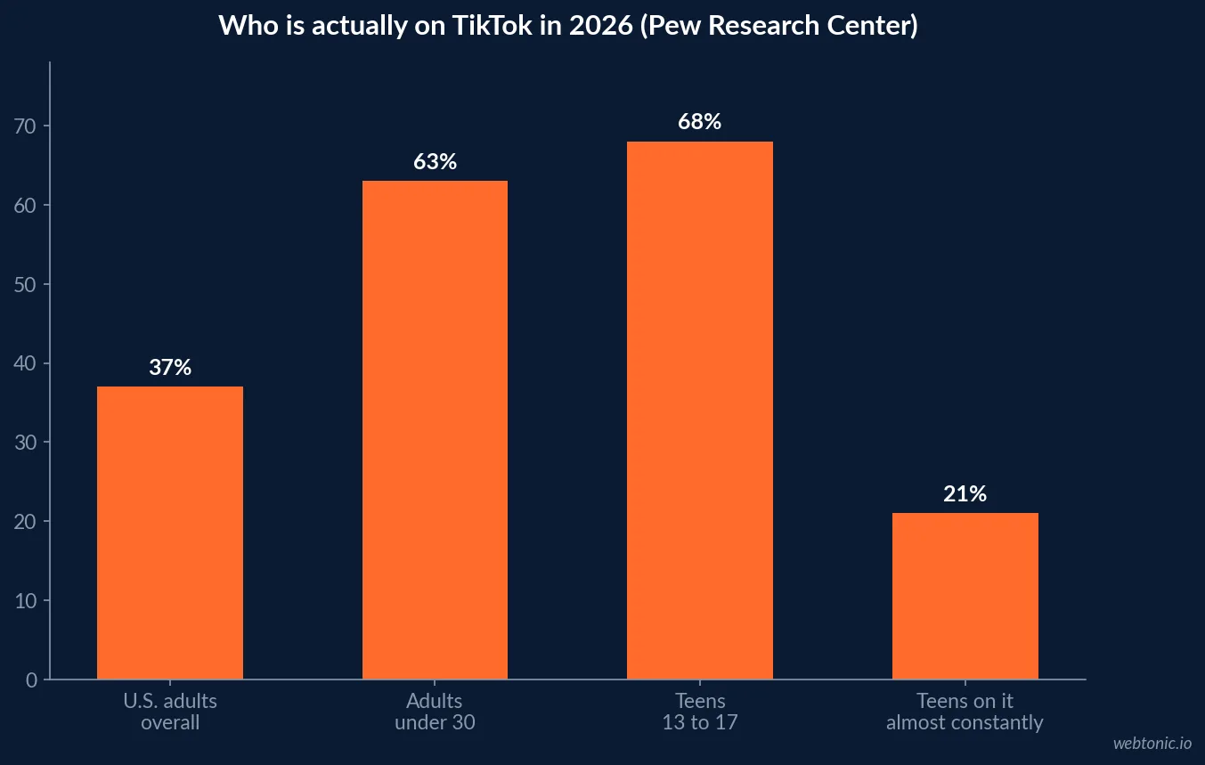 Bar chart of Pew Research Center's 2026 TikTok usage data: 37 percent of all US adults, 63 percent of adults under 30, 68 percent of teens 13 to 17, and 21 percent of teens who use the platform almost constantly
