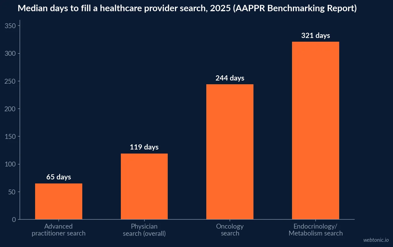 Bar chart of AAPPR's 2026 median days-to-fill data: 65 days for advanced practitioner searches, 119 days for physician searches overall, 244 days for oncology and 321 days for endocrinology and metabolism searches