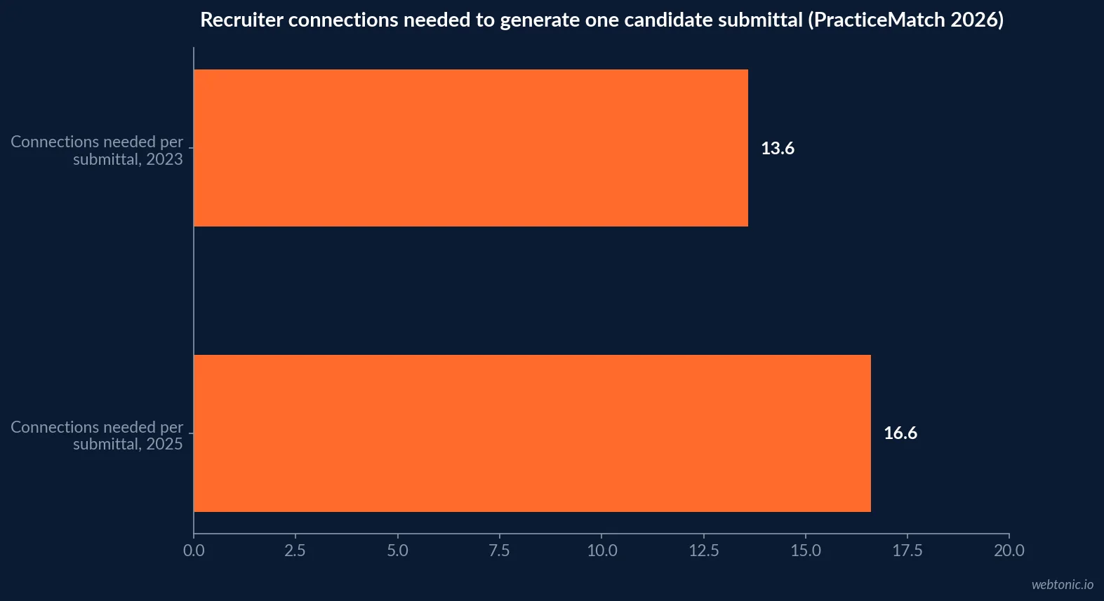 Horizontal bar chart showing recruiter connections needed per candidate submittal rose from 13.6 in 2023 to 16.6 in 2025, per PracticeMatch's 2026 State of Physician Recruitment Report